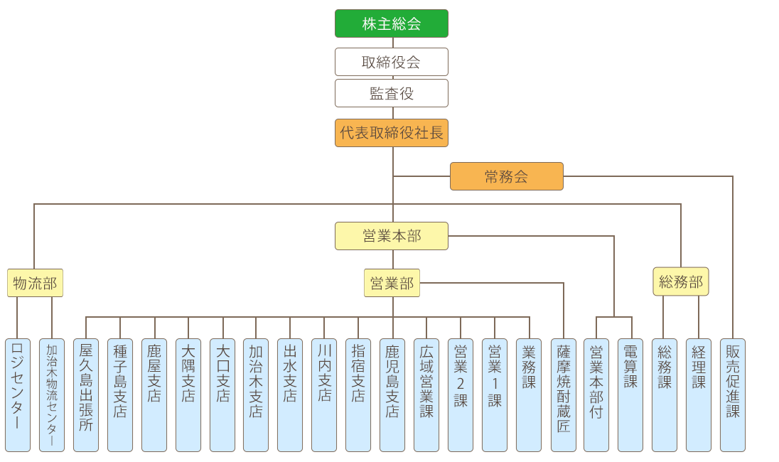図：組織系統図