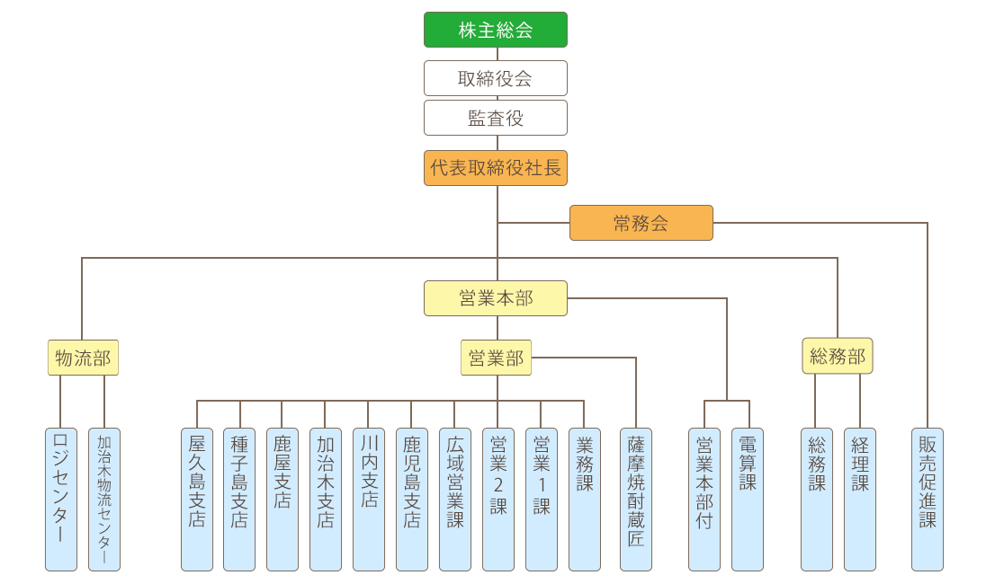 図：組織系統図